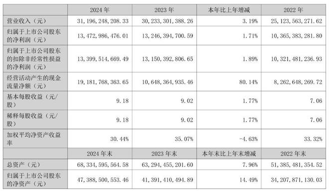 2024年业绩增速大幅回退泸州老窖未能“重回前三”(图2)