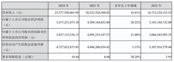 2024年业绩增速大幅回退泸州老窖未能“重回前三”(图6)