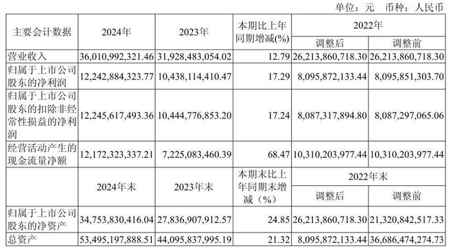 2024年业绩增速大幅回退泸州老窖未能“重回前三”(图7)