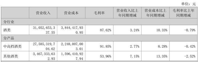 2024年业绩增速大幅回退泸州老窖未能“重回前三”(图12)