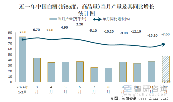 2024年1-12月中国白酒(折65度商品量)产量为4145万千升累计下降18%(图1)