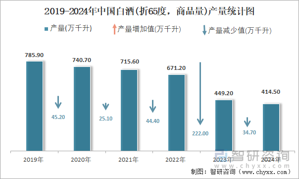 2024年1-12月中国白酒(折65度商品量)产量为4145万千升累计下降18%(图2)