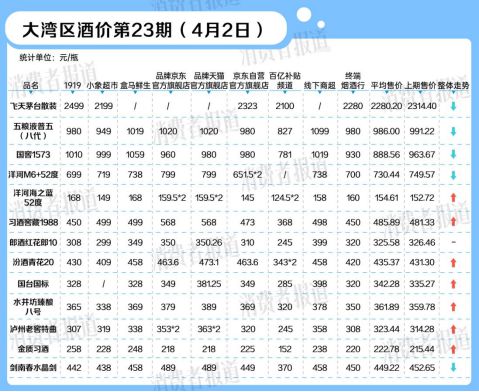 飞天茅台等白酒价格小幅回跌多家酒企发布年报大湾区酒价第23期(图1)