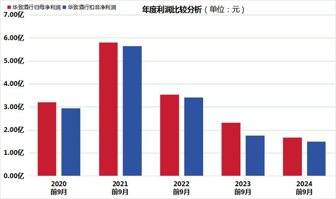 酒流通巨头华致酒行2024利润暴跌八成！四季度亏损从巅峰到谷底只用四年？(图2)