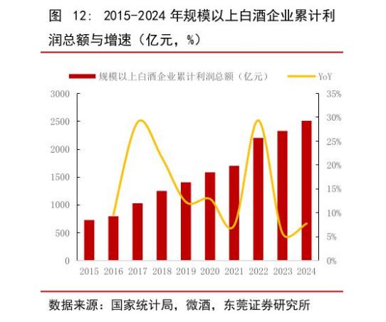 观酒 白酒产量持续下滑中小酒企“存量厮杀”加剧(图3)