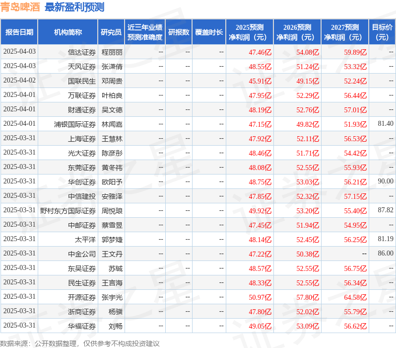 东海证券：给予青岛啤酒买入评级(图1)