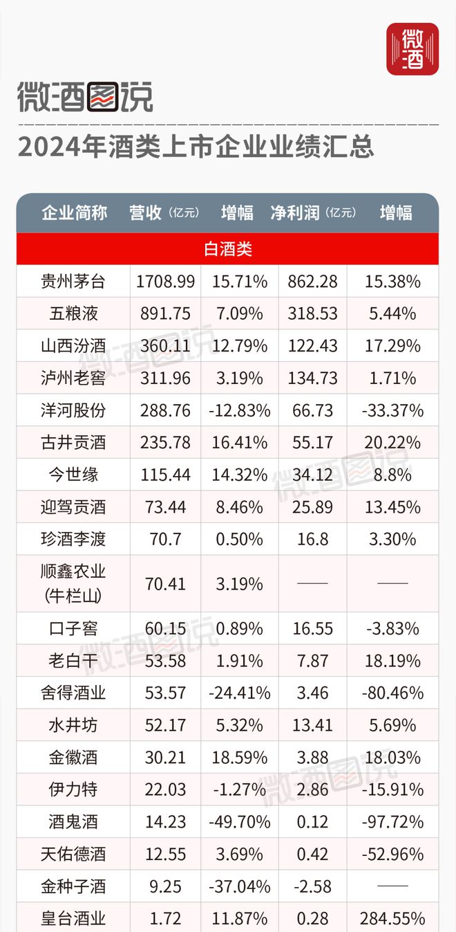 财报精读⑪｜20家合计4436亿看2024年白酒增长面成像与调整面轨迹(图1)