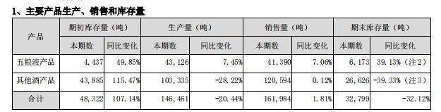 五粮液2024年卖了16万吨酒营收超891亿元(图2)