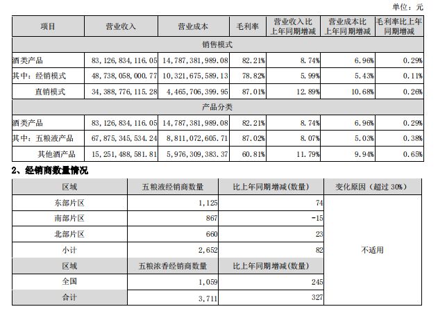 五粮液2024年卖了16万吨酒营收超891亿元(图3)
