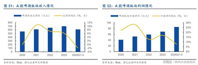 四川大决策投顾：啤酒行业经营业绩稳健具备较强防御价值(图7)