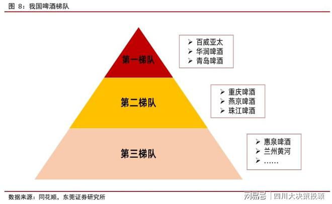 四川大决策投顾：啤酒行业经营业绩稳健具备较强防御价值(图2)
