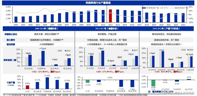 四川大决策投顾：啤酒行业经营业绩稳健具备较强防御价值(图4)