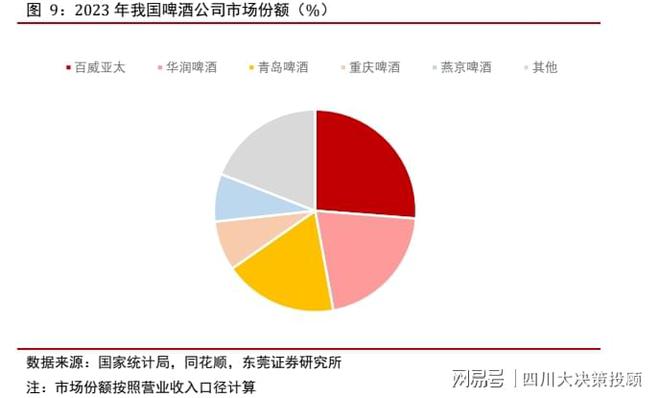 四川大决策投顾：啤酒行业经营业绩稳健具备较强防御价值(图3)