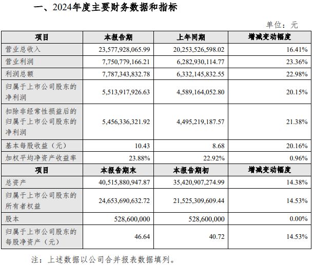 古井贡酒：2024年高质量发展稳健营收利润再次实现双位数增长(图1)