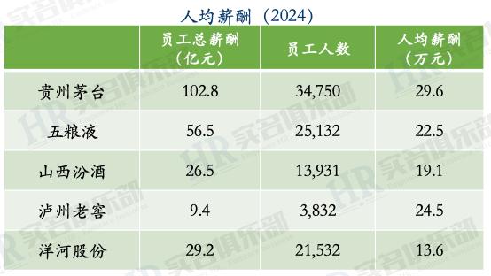 白酒行业2024年员工薪酬与人效：茅台五粮液汾酒泸州老窖洋河股份(图1)