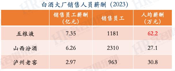 白酒行业2024年员工薪酬与人效：茅台五粮液汾酒泸州老窖洋河股份(图2)
