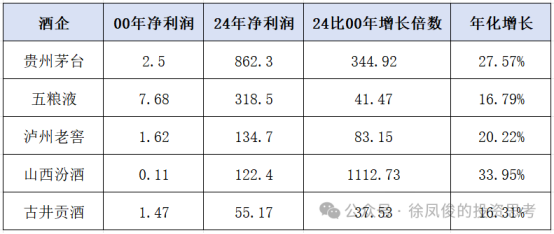 白酒行业龙头成长因子解构(图1)