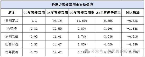 白酒行业龙头成长因子解构(图4)