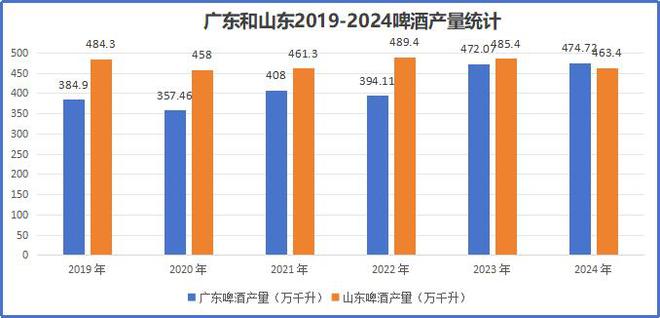 中国啤酒第一大省“易主”：产量达47472万千升终结山东34连冠(图5)