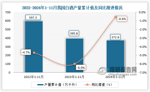 2024年11月我国白酒产量约为375万千升同比下降152%(图2)