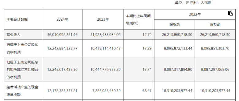 2024年营业收入超360亿元山西汾酒营收、净利增速均超10%(图1)