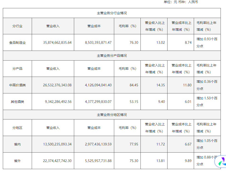 2024年营业收入超360亿元山西汾酒营收、净利增速均超10%(图2)