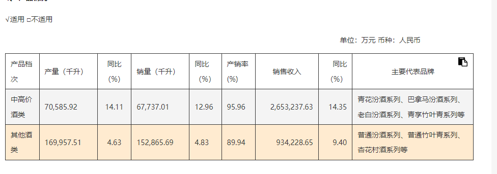 2024年营业收入超360亿元山西汾酒营收、净利增速均超10%(图3)
