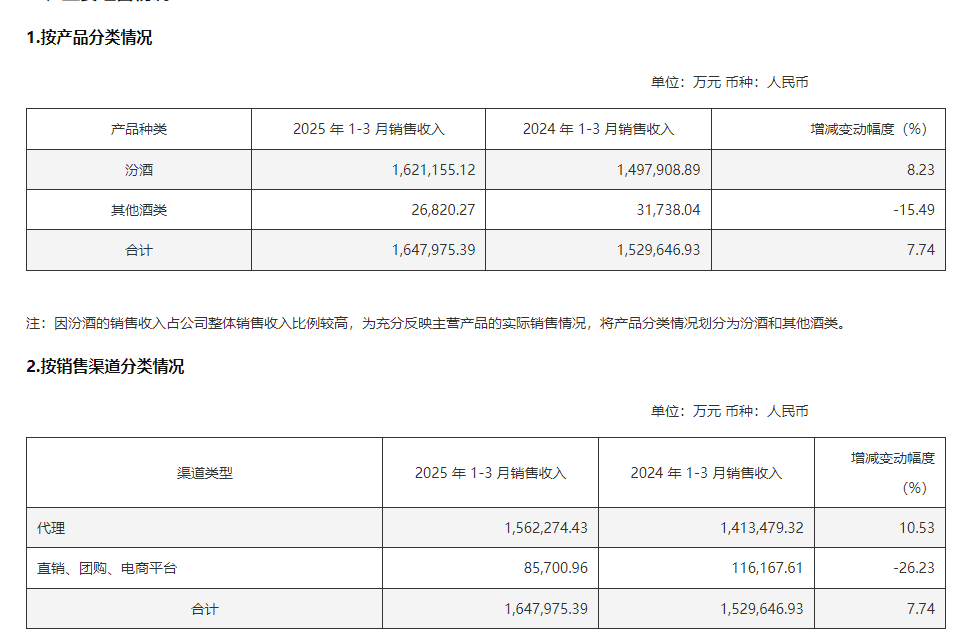 2024年营业收入超360亿元山西汾酒营收、净利增速均超10%(图4)