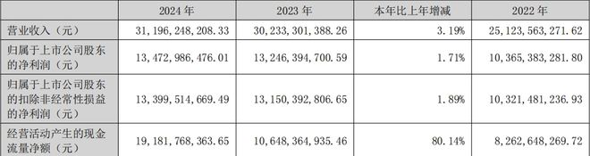 泸州老窖2024年经营现金流增长80%国窖1573品牌稳居200亿阵营(图1)