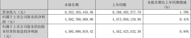泸州老窖2024年经营现金流增长80%国窖1573品牌稳居200亿阵营(图3)