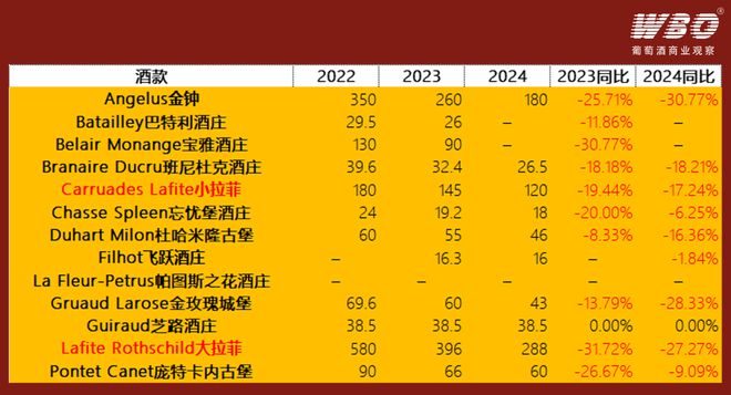 拉菲古堡2024年份期酒降价2727%已有进口酒商准备大举抄底(图1)