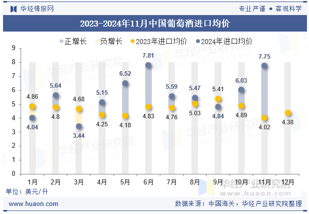 2024年11月中国葡萄酒进口数量、进口金额及均价统计分析(图2)