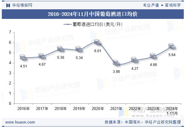 2024年11月中国葡萄酒进口数量、进口金额及均价统计分析(图1)