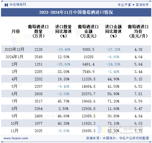 2024年11月中国葡萄酒进口数量、进口金额及均价统计分析(图3)