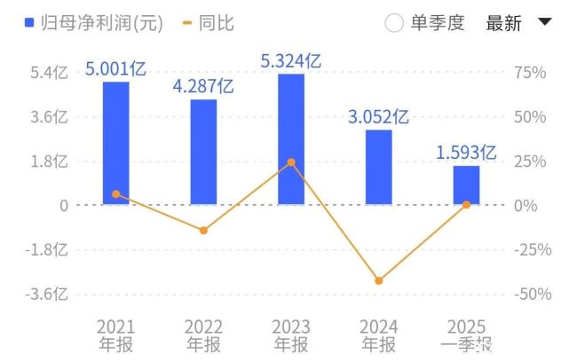 张裕A“断腕”出售海外首座酒庄：12年亏损超半葡萄酒一哥市值蒸发200亿后艰难“保命”(图1)
