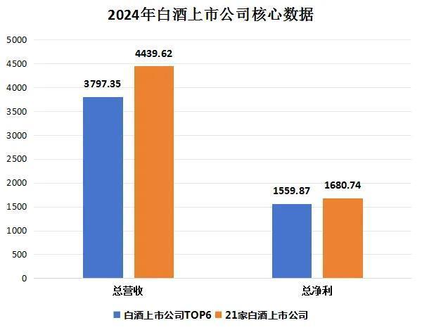 营收占比超85%！从白酒财报TOP6看2025精准营销突围战(图2)