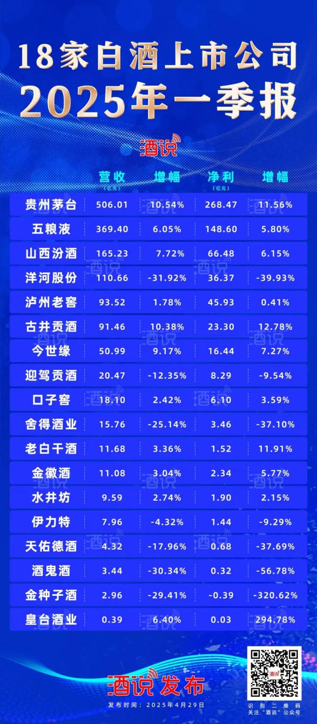 营收占比超85%！从白酒财报TOP6看2025精准营销突围战(图3)