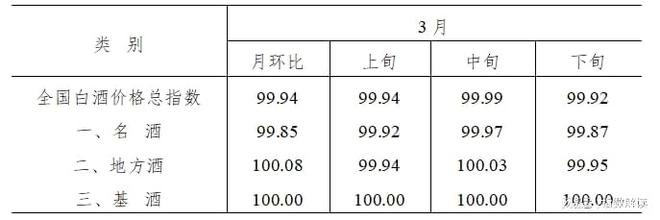 2025年3月全国白酒价格指数走势分析(图1)