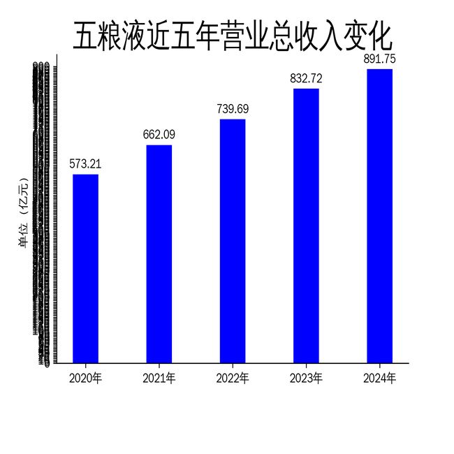 五粮液2024年财报：营收89175亿净利润增速放缓至544%(图1)