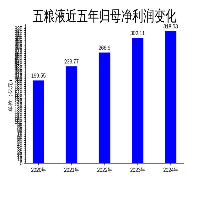 五粮液2024年财报：营收89175亿净利润增速放缓至544%(图2)