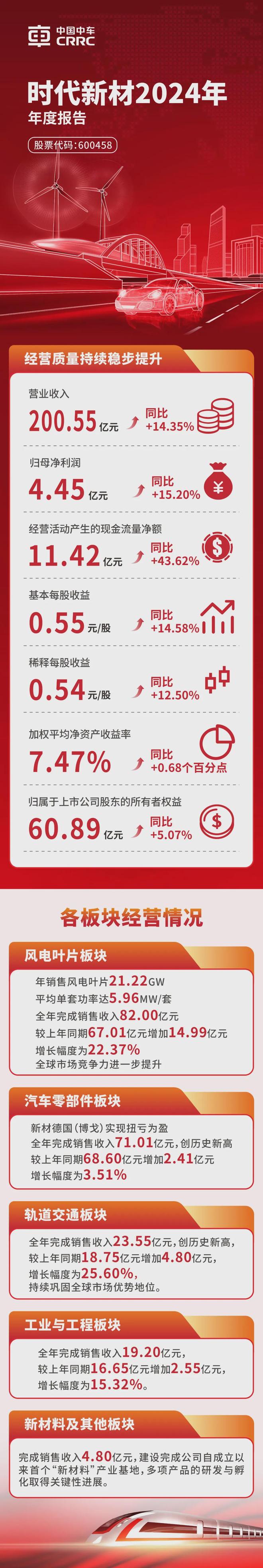 时代新材公布2024年业绩：营收200亿元销售风电叶片21GW(图1)