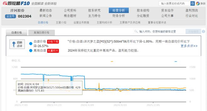 痛失“探花”座次董事长辞职洋河股份业绩承压如何突围？(图13)