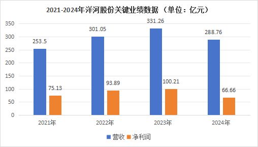 痛失“探花”座次董事长辞职洋河股份业绩承压如何突围？(图6)