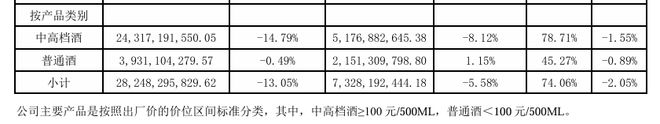 痛失“探花”座次董事长辞职洋河股份业绩承压如何突围？(图12)