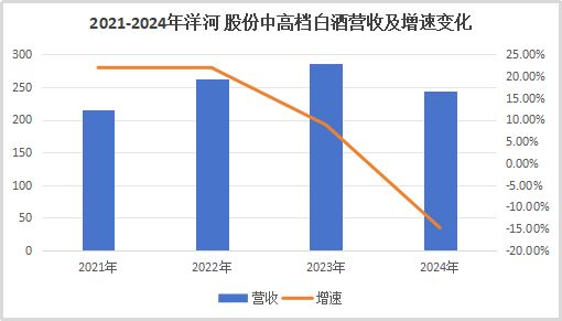 痛失“探花”座次董事长辞职洋河股份业绩承压如何突围？(图7)