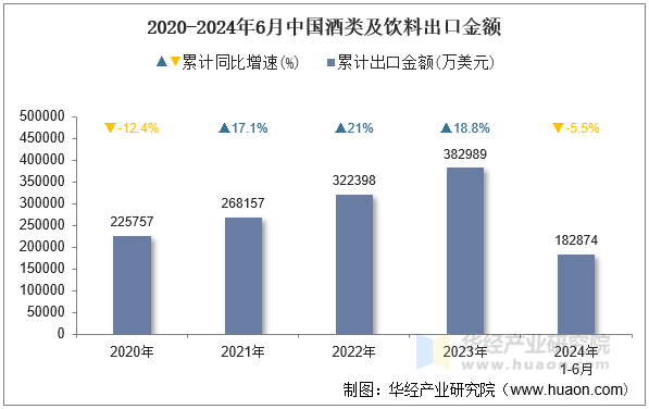 2024年6月中国酒类及饮料出口金额统计分析(图1)