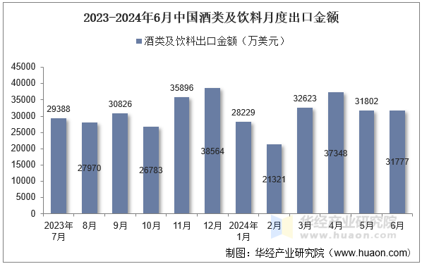 2024年6月中国酒类及饮料出口金额统计分析(图2)