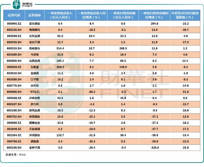 一季度白酒股普跌业绩显现疲软迹象前景如何？(图3)