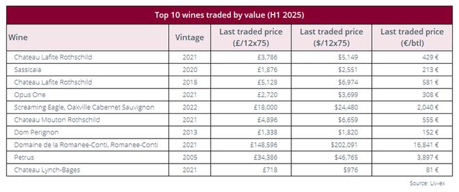 2025上半年全球精品酒价格进一步下探帕图斯3年跌幅达40%(图3)
