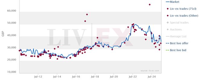 2025上半年全球精品酒价格进一步下探帕图斯3年跌幅达40%(图5)